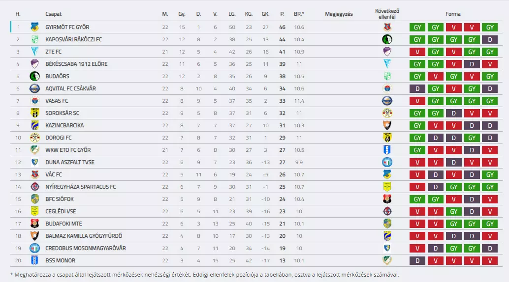 22 fordulo tabella